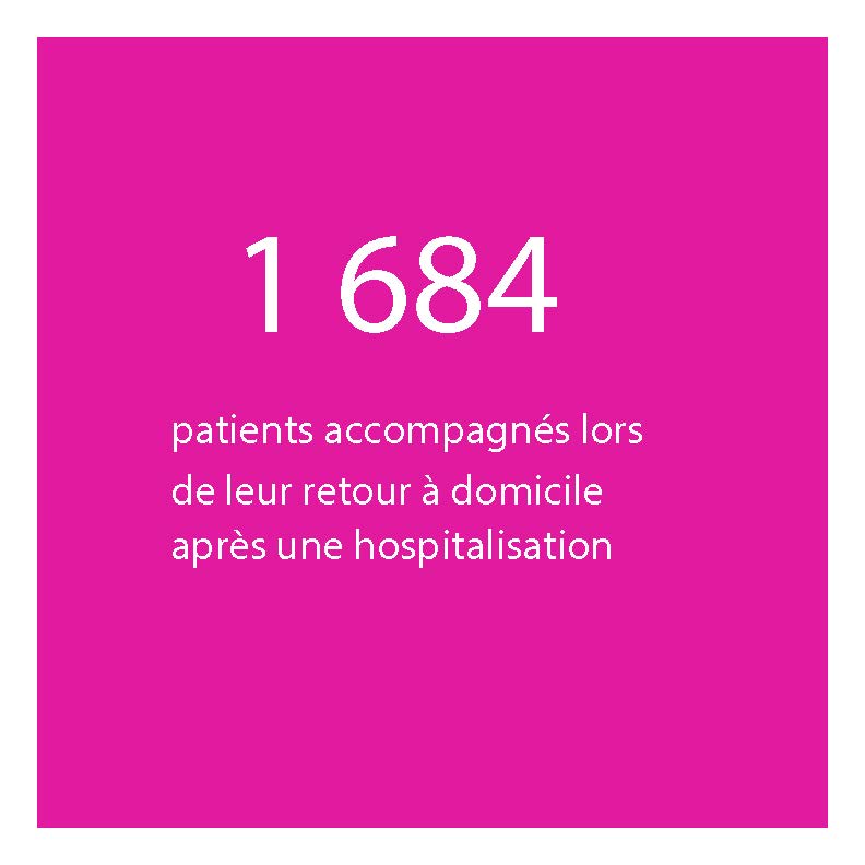  1 684 patients accompagnés lors de leur retour à domicile après une hospitalisation 